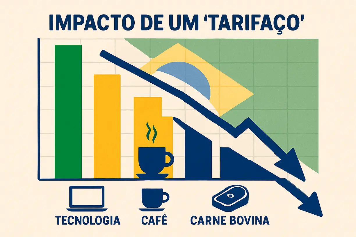 Gráfico ilustrando os efeitos do tarifaço na economia do Brasil, destacando setores de tecnologia, café e carne bovina